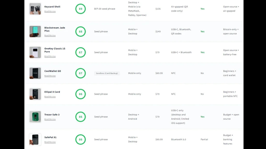 Hardware Wallet Comparison 2026: Every Wallet I Have Tested, Scored and Ranked